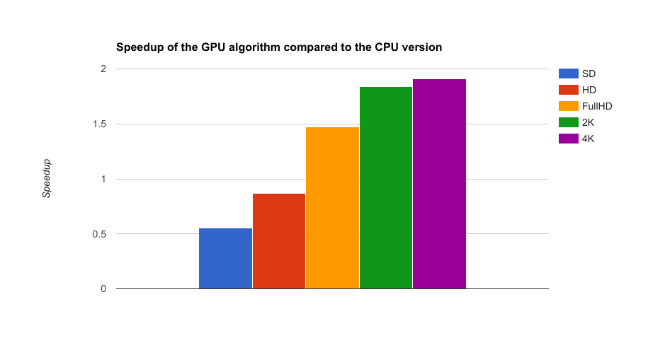 Speedup as a function of resolution